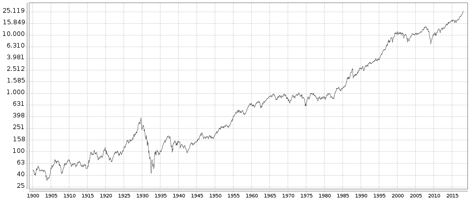 Dow Jones Entwicklung im Langfrist-Chart ab 1896