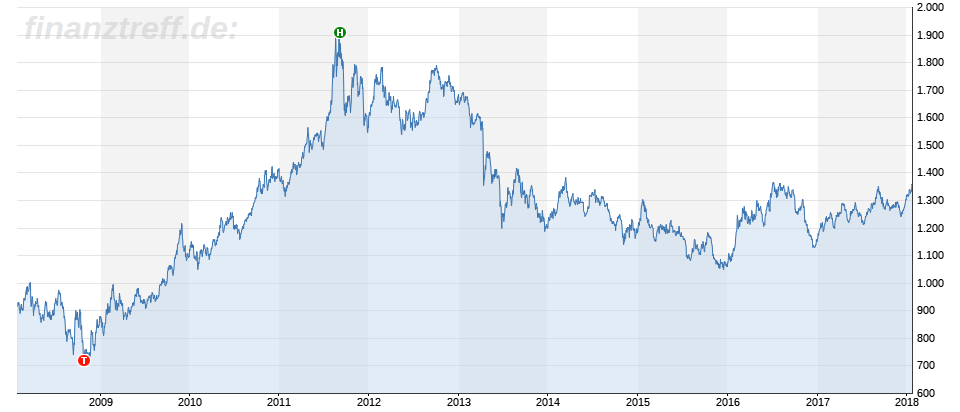Chart 10 Jahre Goldpreis