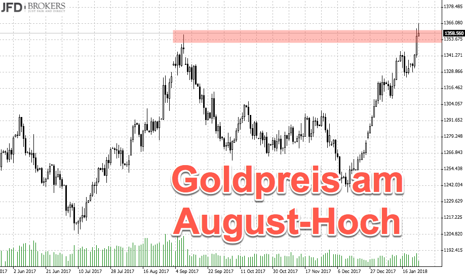 Goldpreis im Tageschart