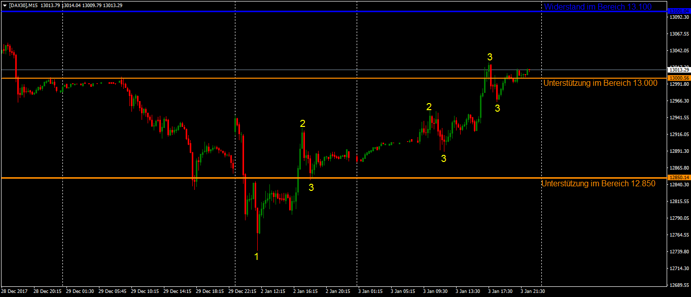 DAX im Sog der Wall Street: 15 Minuten Chart DAX im Sog der Wall Street: 15 Minuten
