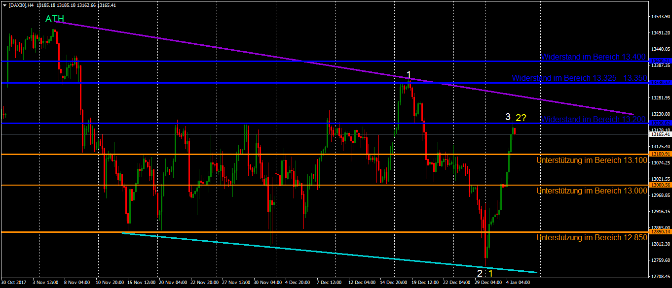 DAX-Chart mit Trading-Idee Der DAX den zweiten Tag in Folge in bester Stimmung