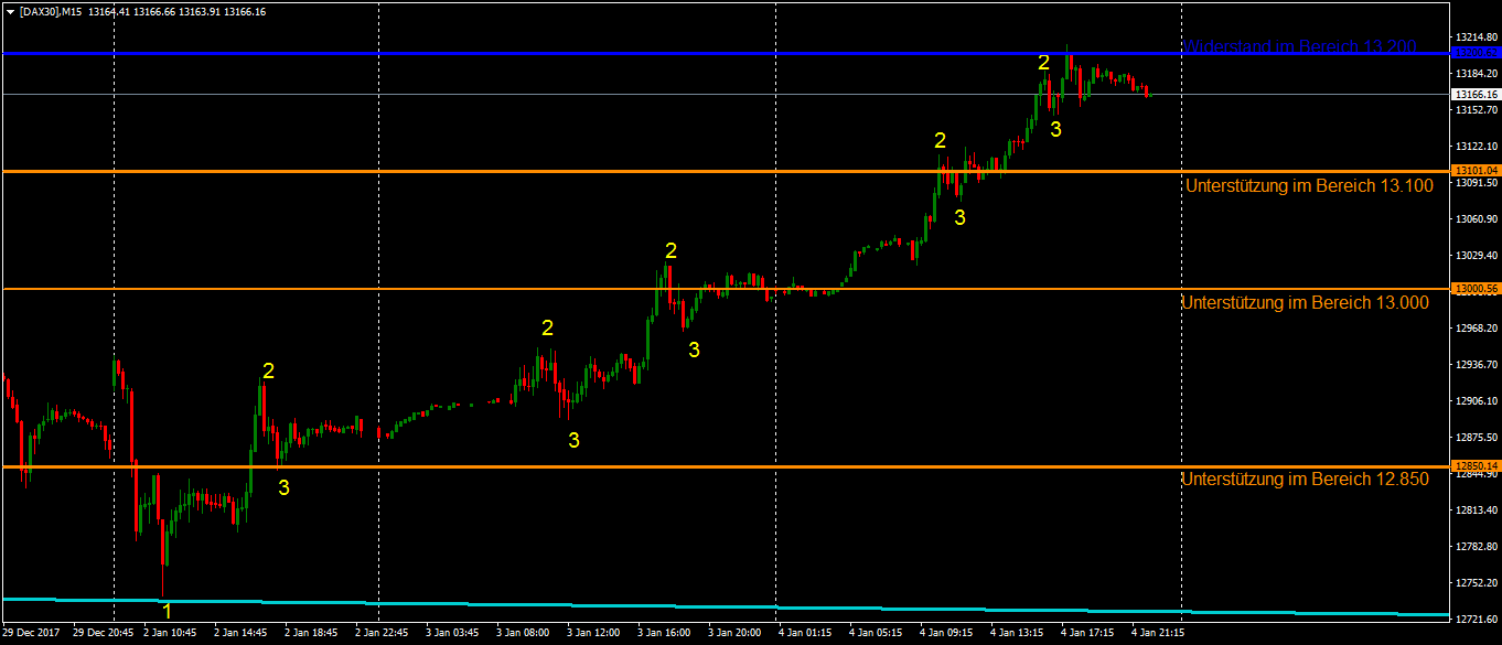 DAX-Chart im Bullenmodus Der DAX den zweiten Tag in Folge in bester Stimmung