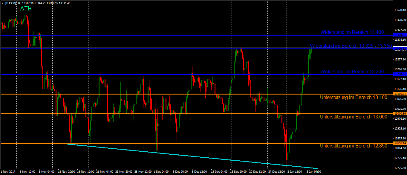DAX in Sichtweite Allzeithoch: 1 Stunde Chartbild DAX in Sichtweite Allzeithoch: 1 Stunde Chartbild