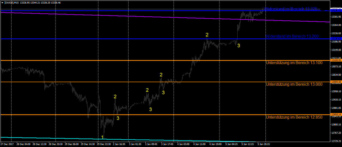DAX in Sichtweite Allzeithoch: 15 Minuten Chartbild DAX in Sichtweite Allzeithoch: 15 Minuten Chartbild