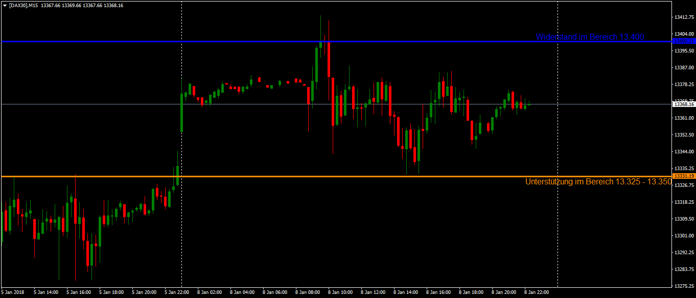 DAX nach unentschlossenem Handel im 15-Minutenchart DAX nach unentschlossenem Handel im 15-Minutenchart