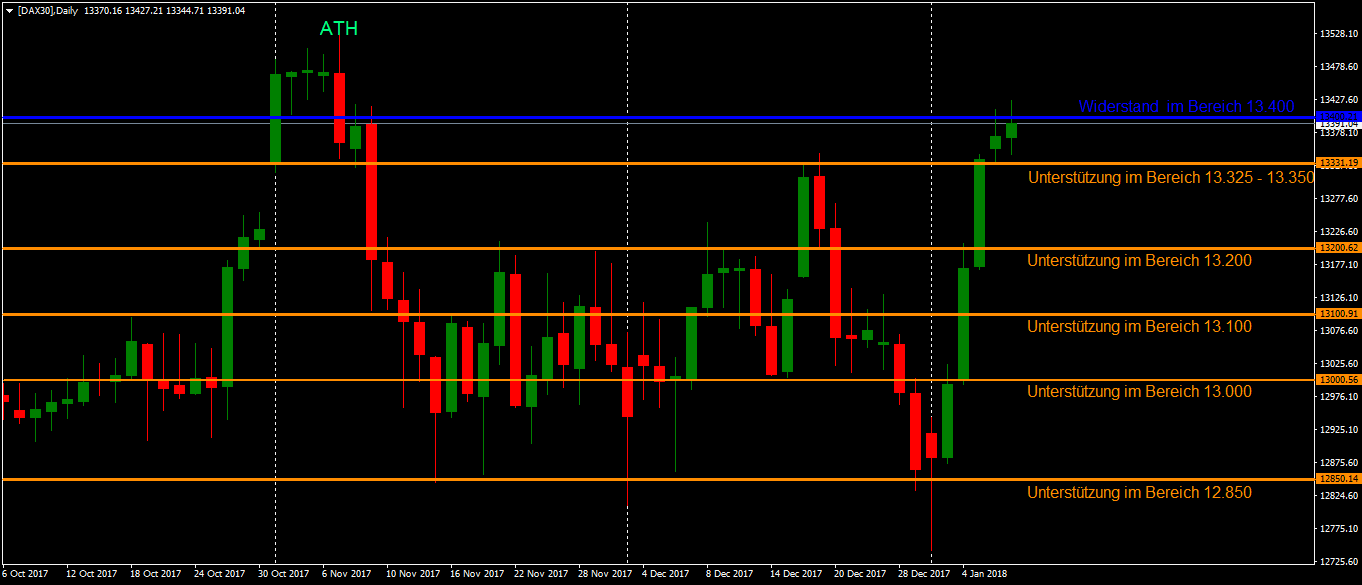 DAX leicht steigende Tendenz: Stundenchart 10.01.2018 DAX leicht steigende Tendenz: Stundenchart 10.01.2018