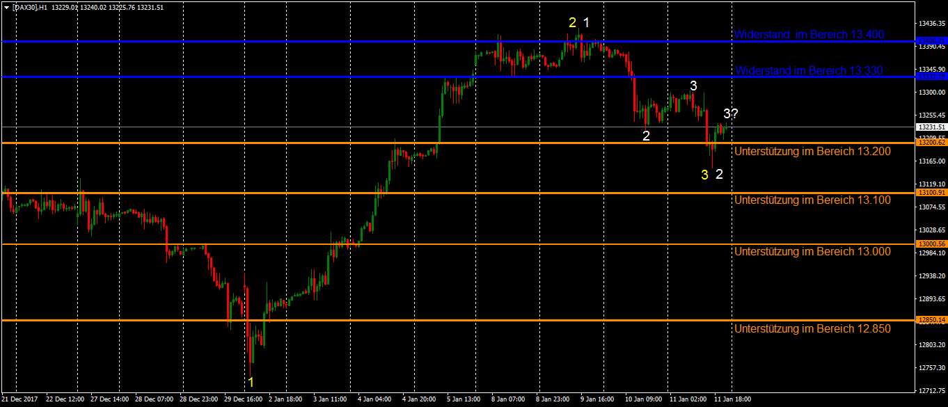 Starker Euro setzt DAX unter Druck im Stundenchart Starker Euro setzt DAX unter Druck im Stundenchart