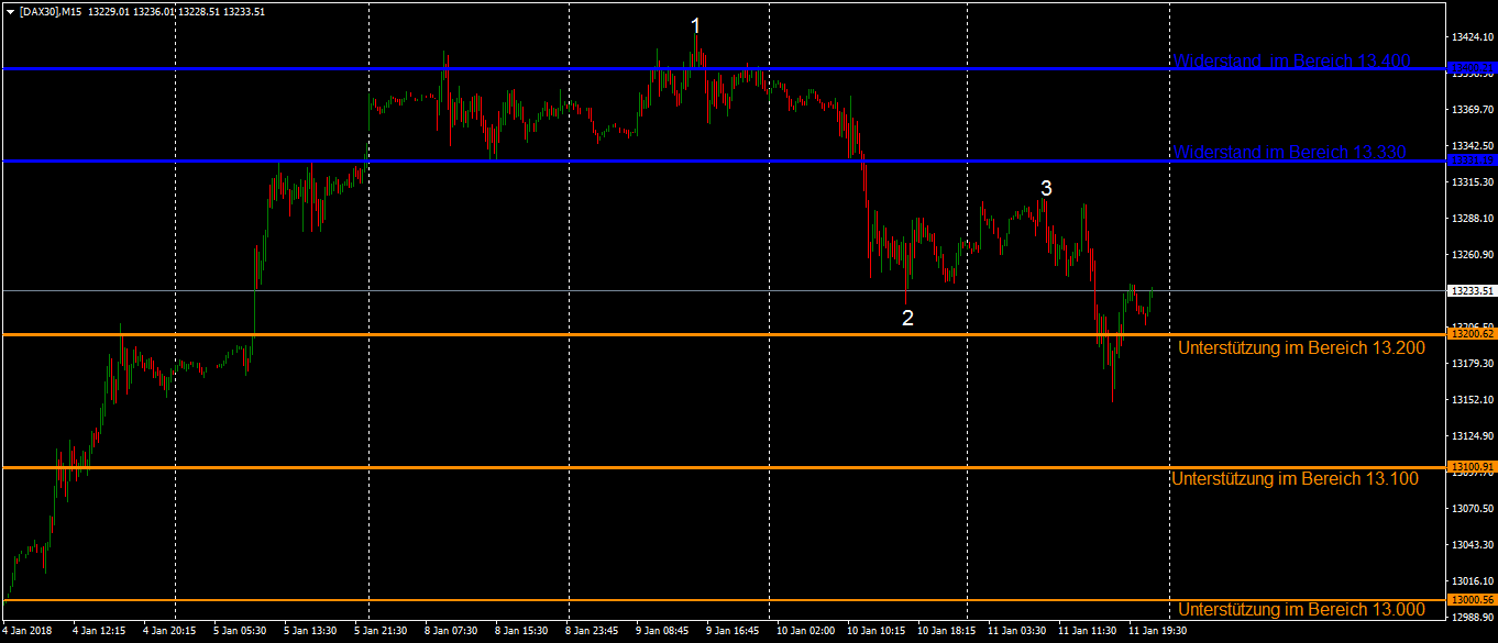 Starker Euro setzt DAX unter Druck im 15 Minutenchart Starker Euro setzt DAX unter Druck im 15 Minutenchart