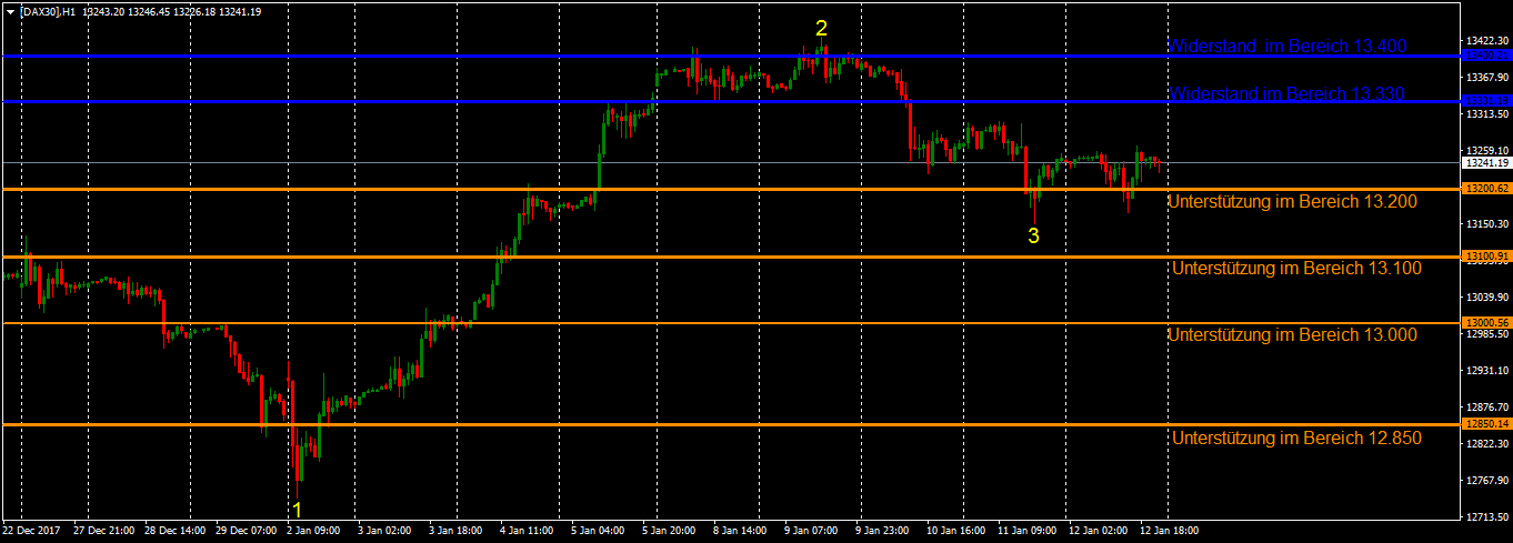 Stundenchart DAX zwischen Wall Street und Euro Stundenchart zur Analyse des DAX zwischen Wall Street und Euro