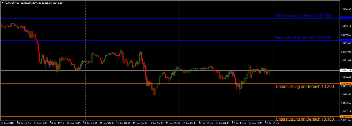DAX bildete einen Inside-Day im 15 Minutenchart zwischen Wall Street und Euro Zwischen Wall Street und Euro: DAX bildete Inside-Day im 15 Minutenchart