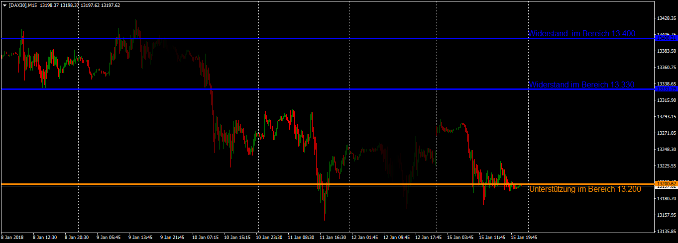 Der DAX bildete erneut einen Inside-Day im 15 Minutenchart Der DAX bildete erneut einen Inside-Day im 15 Minutenchart: Steigender Euro zwingt den DAX in Seitwärtsbewegung