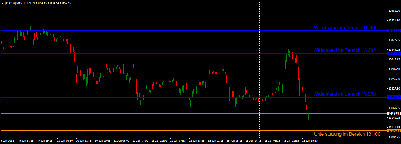 Der DAX auf Achterbahnfahrt im 15 Minutenchart Der DAX auf Achterbahnfahrt im 15 Minutenchart verdeutlicht das Dilemma des Index