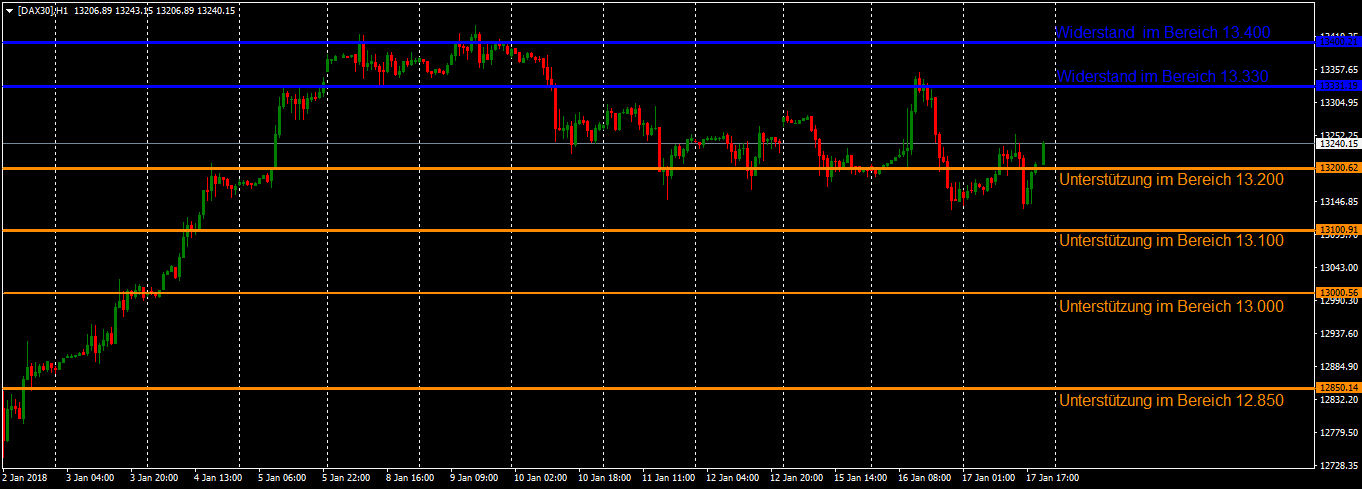 Der DAX aus Sicht des Stundenchart in der Analyse Der DAX aus Sicht des Stundenchart mit Blick auf den kommenden Handelstag