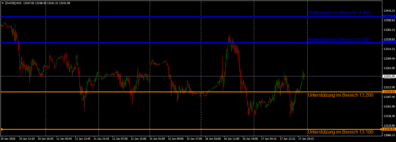 DAX im 15 Minutenchart 17.01.2018 DAX getrieben von der Wall Street und gebremst vom Euro am Mittwoch