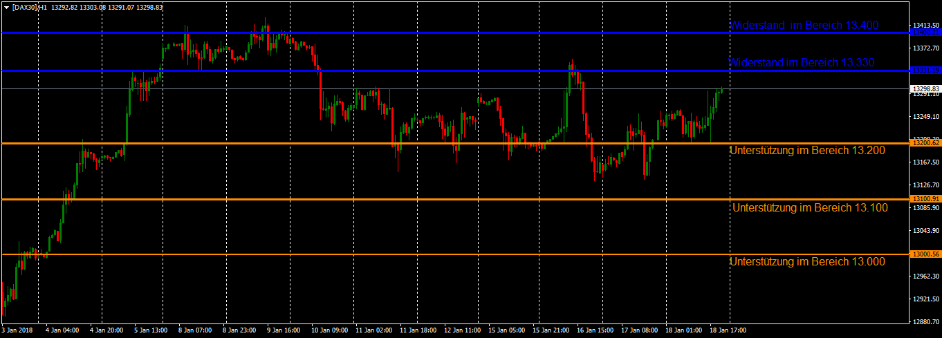 Der DAX im Stundenchart Der DAX im Stundenchart zur Orientierung für den kommenden Handelstag