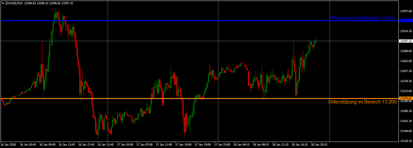 DAX in der Seitwärtsbewegung im 15 Minutenchart Der Veraluf des DAX in der Seitwärtsbewegung im 15 Minutenchart