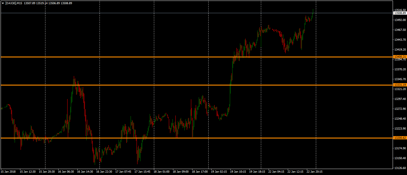 DAX DAX kann sein Allzeithoch im 15 Minutenchart "riechen" DAX auf dem Sprung zum Allzeithoch im 15 Minutenchart zum Wochenauftakt