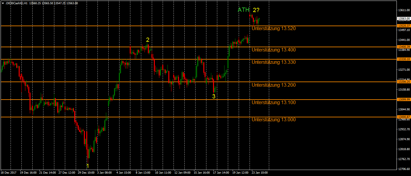 Der DAX mit dem neuen Allzeithoch im Stundenchart Der DAX mit dem neuen Allzeithoch im Stundenchart zur Orientierung