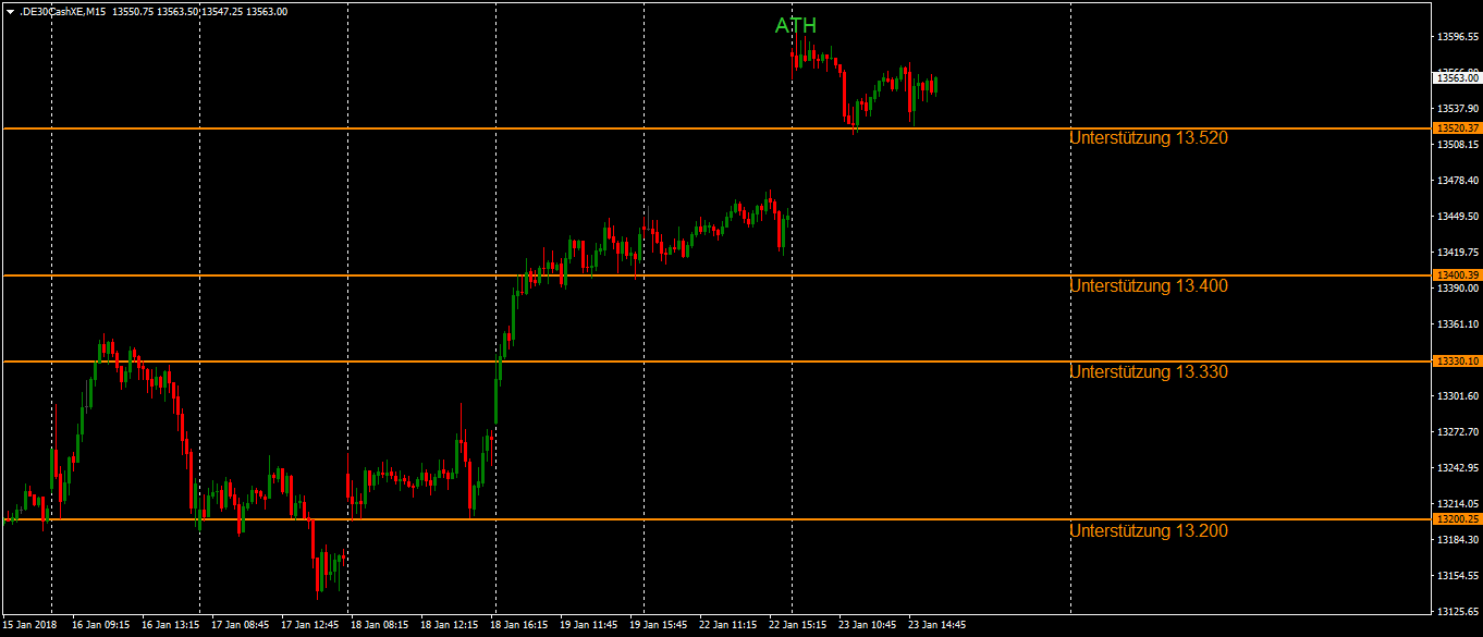 DAX nach dem neuen Allzeithoch auf dem Weg zu weiteren Rekorden im 15-Minutenchart DAX nach dem neuen Allzeithoch auf dem Weg zu weiteren Rekorden im 15-Minutenchart im Rückblick