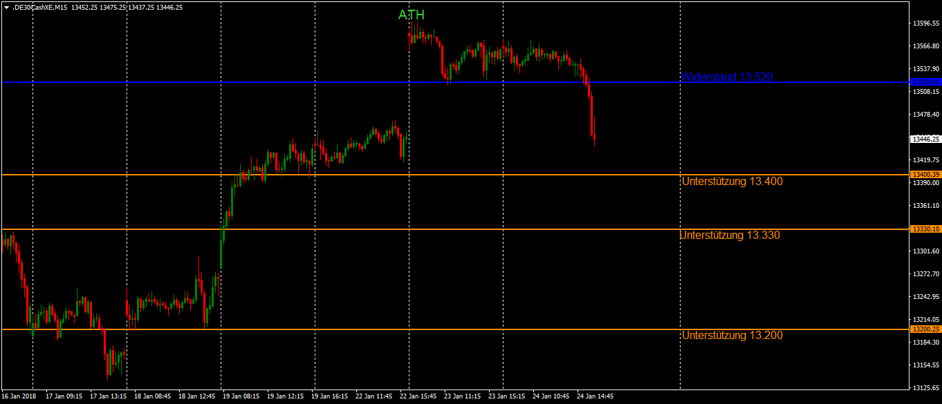 DAX nach dem Hoch im Tiefenrausch im 15-Minutenchart DAX nach dem Hoch im Tiefenrausch im 15-Minutenchart mit kräftigen Abgaben