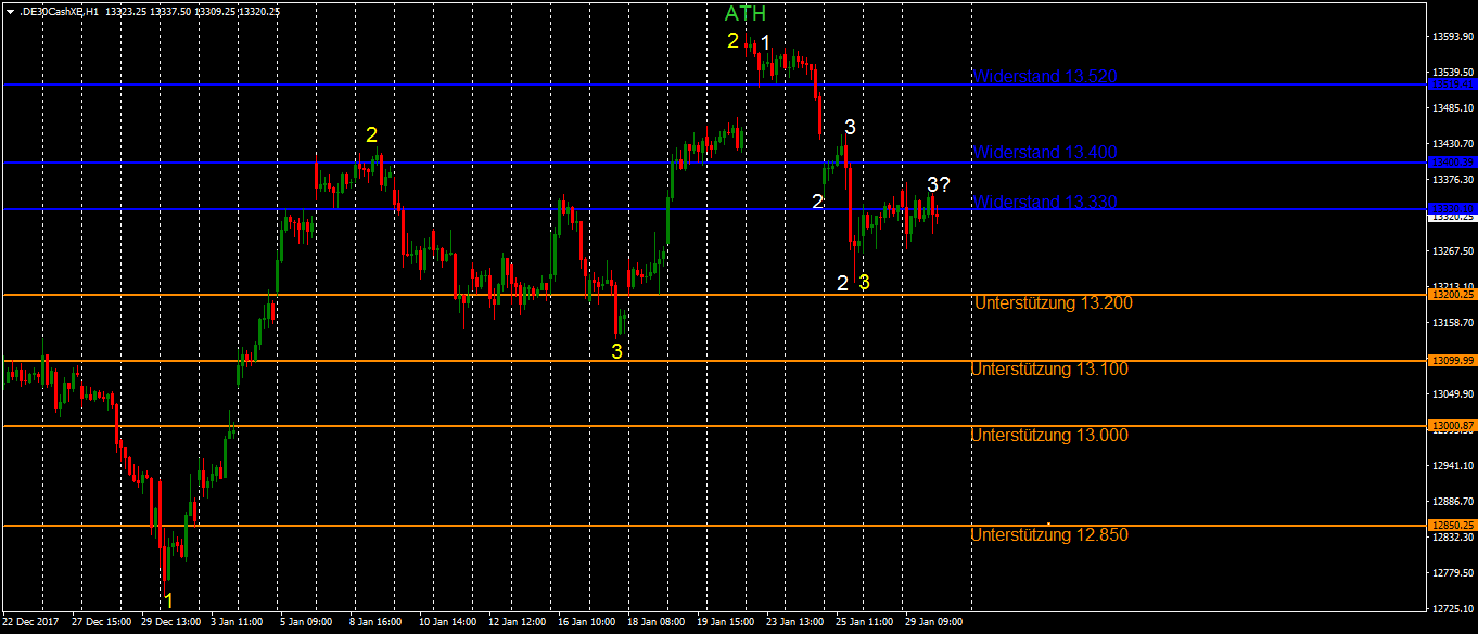 Stundenchart im DAX mit Blick auf Zinssitzung Der Ausblick im DAX im Stundenchart