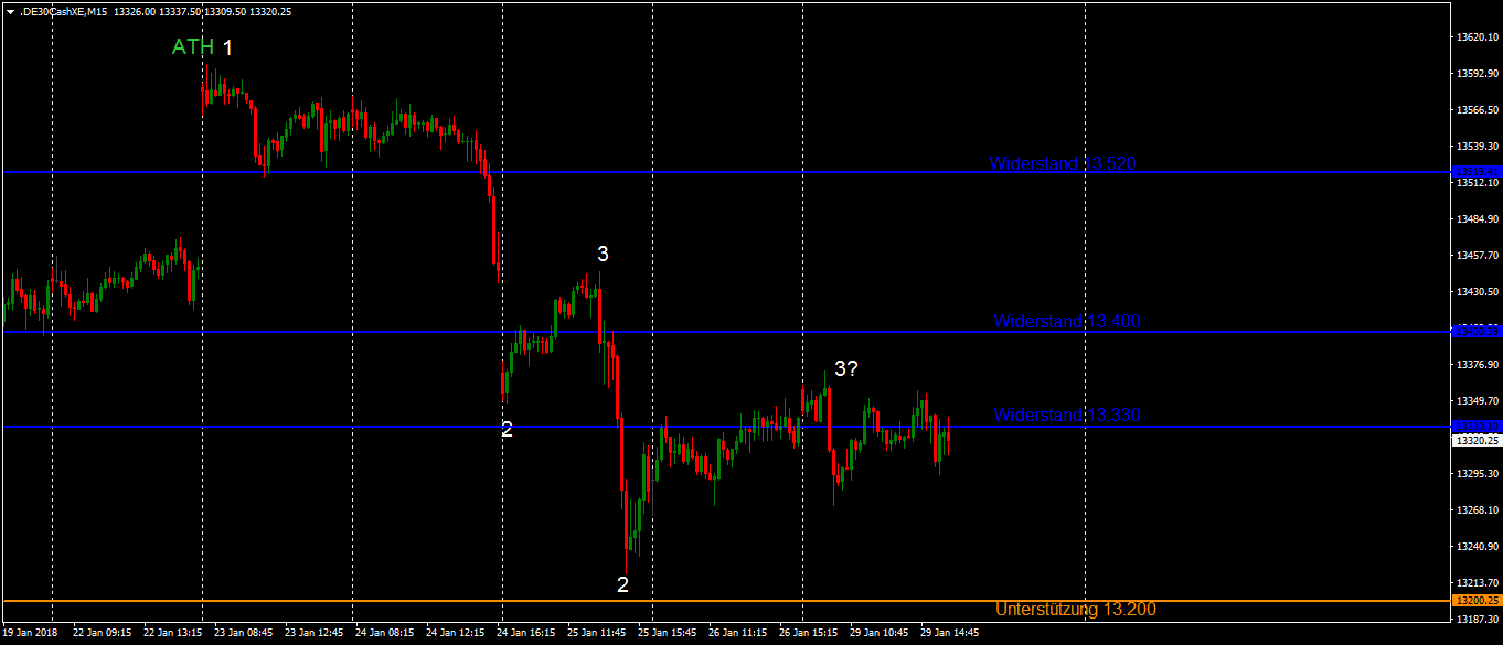 Der Wochenauftakt im DAX mit Blick auf Zinssitzung Der DAX zum Wochenauftakt im Rückblick im 15-Minutenchart