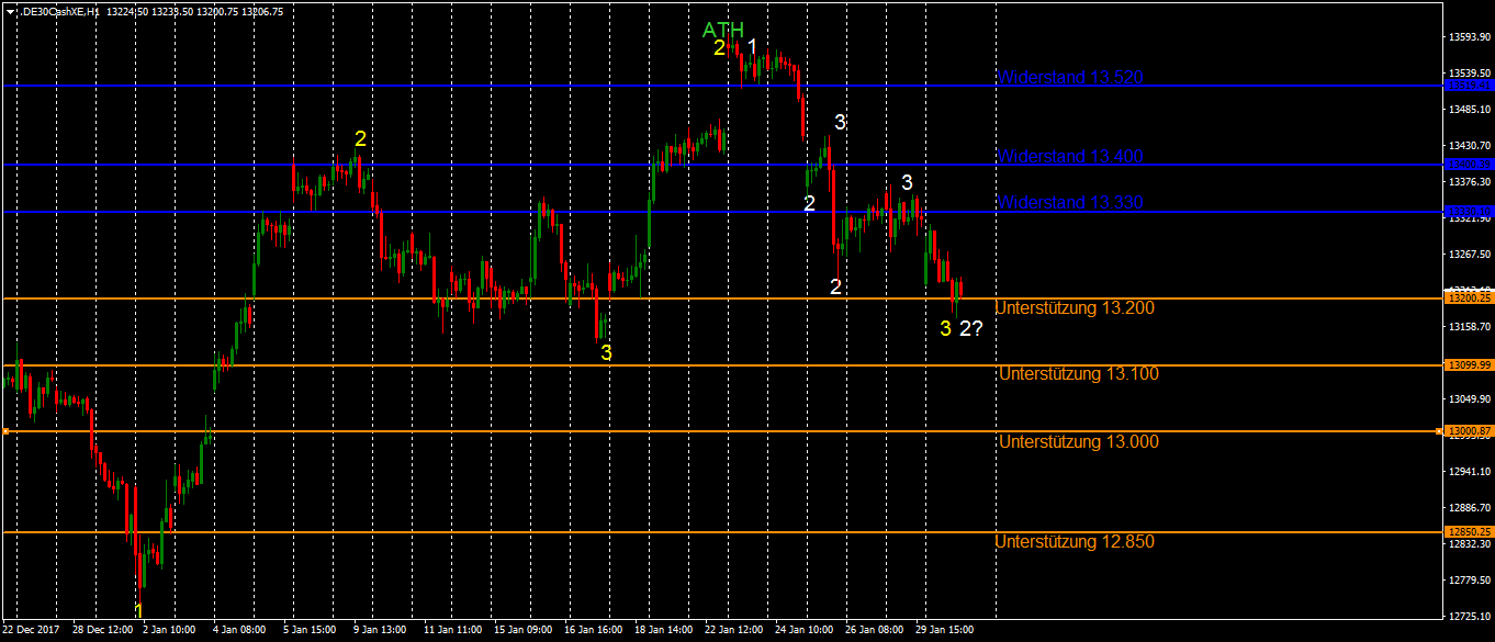 Ausblick auf den Mittwoch im Stundenchart: DAX weiter unter Druck? Ausblick auf den Mittwoch