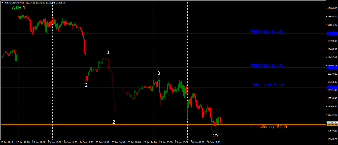 DAX weiter unter Druck im 15-Minutenchart DAX weiter unter Druck im 15-Minutenchart am Dienstag