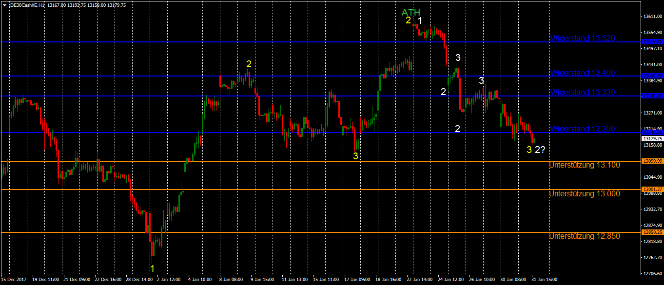 DAX weiter auf der Suche nach Stabilität im Stundenchart DAX weiter auf der Suche nach Stabilität im Stundenchart mit Blick auf den Donnerstag