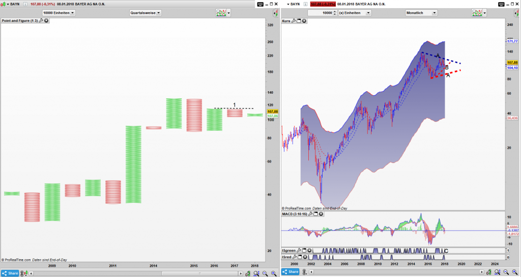 BAYN Point and Figure Quartals Chart, Bar Monats Chart: Die Bären dominieren den PaF Chart, doch im Großen Bild ist der Aufwärtstrend noch voll Intakt