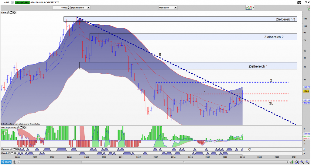BB Bar Monats Chart: Ablauflinie 1 hat eine hohe Bedeutung