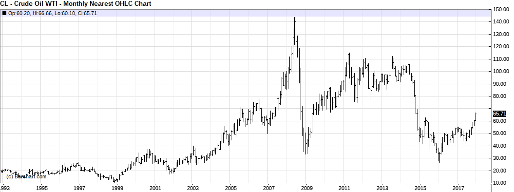 Ölmarkt langfristiger Chart