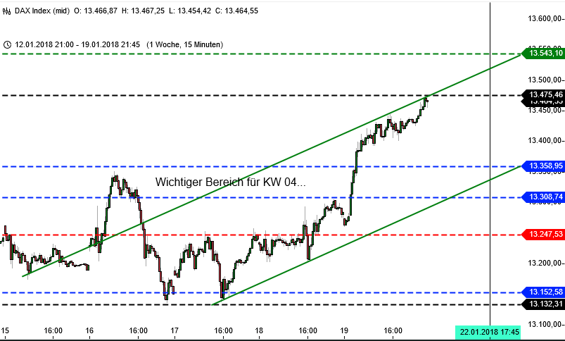 DAX Prognose für Kalenderwoche 4 im 15-Minutenchart DAX Prognose für Kalenderwoche 4 im 15-Minutenchart