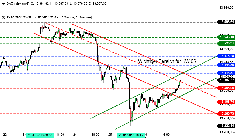 DAX Prognose für Kalenderwoche 5 mit Trendlinie im 15-Minutenchart Trendlinien auf 15-Minuten-Chart