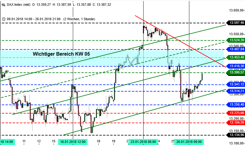 DAX Prognose für Kalenderwoche 5 im Stundenchart Stundenchart des DAX mit Widerstandslinien