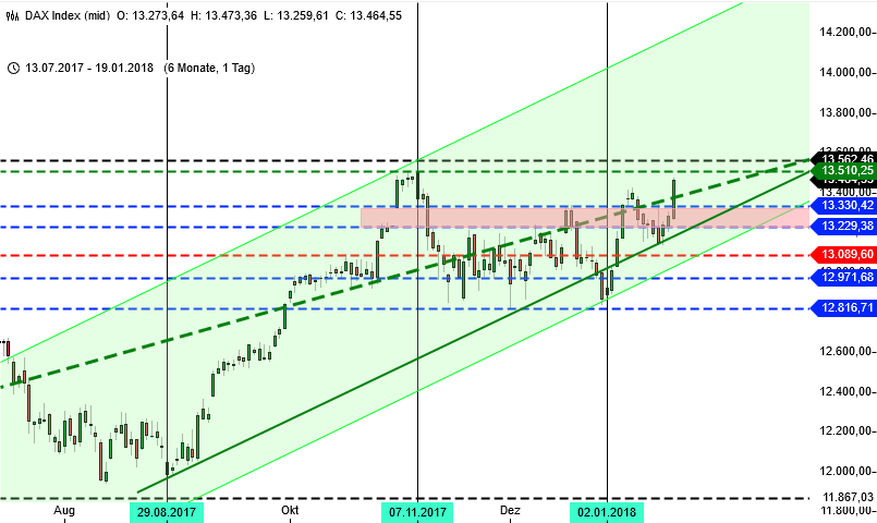 DAX Prognose im Tageschart auf Sicht 6 Monate DAX Prognose im Tageschart auf Sicht 6 Monate