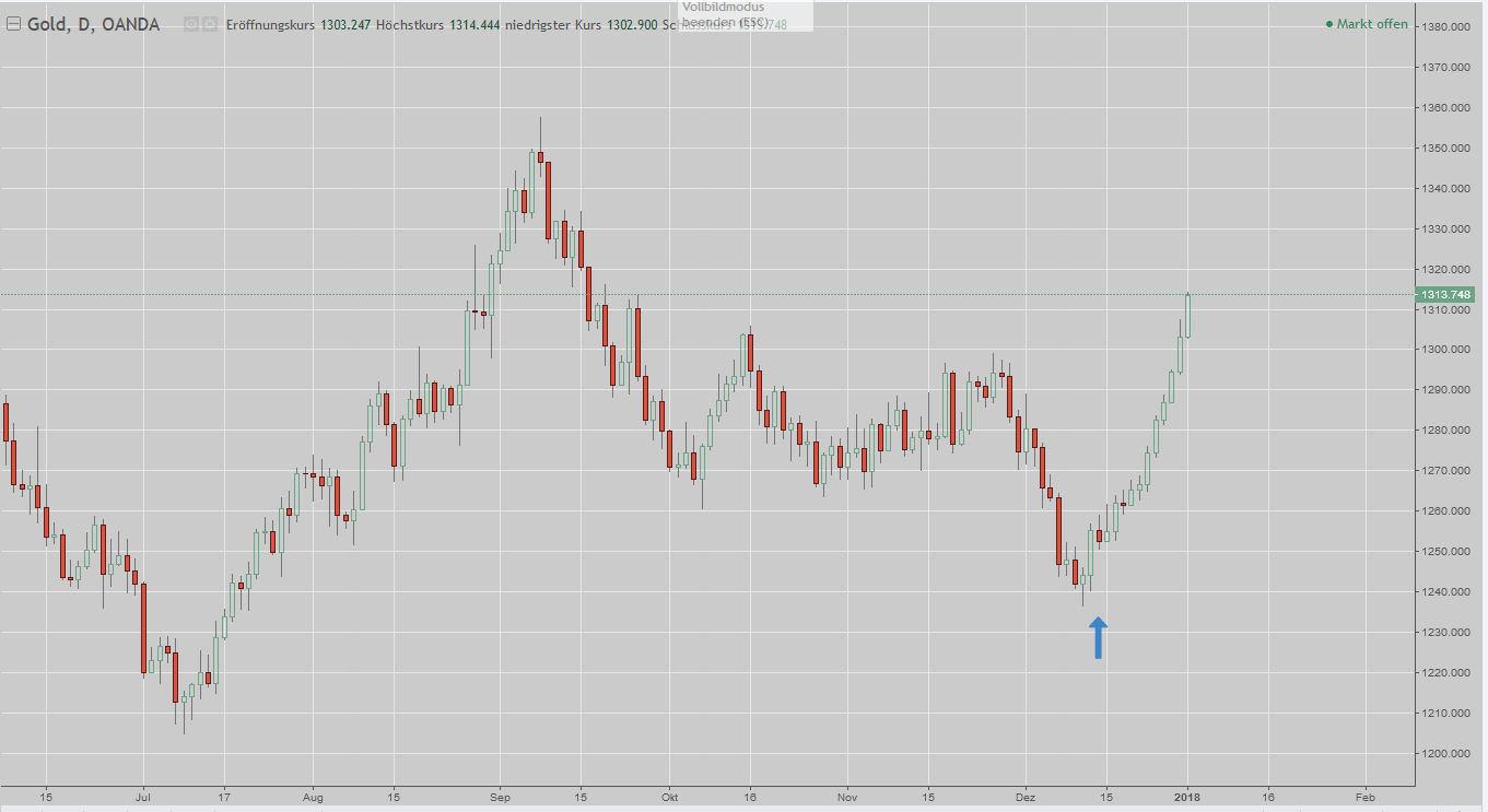 Bullisher Goldchart nach Trading-Idee Trading-Idee zum Gold mit Traumstart