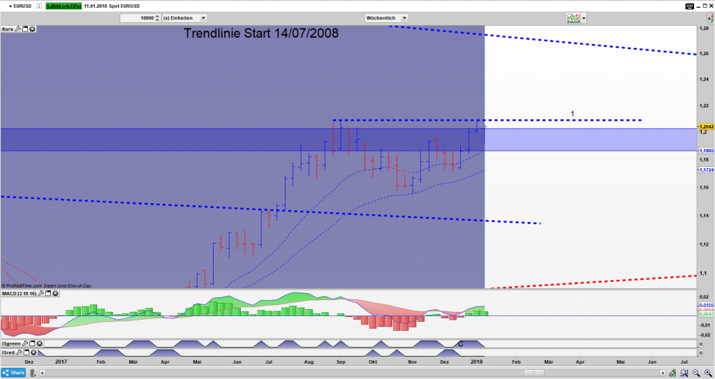 EUR/USD Bar Wochen Chart: Ablauflinie 1 wurde übersprungen