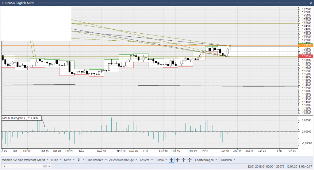 EUR/USD Candle Tages Chart: Soeben wurde ein neues Kaufsignal generiert