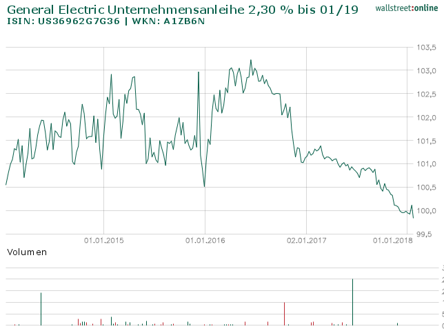 General Electric Capital Anleihe LZ 14.01.2019: Knapp unterhalb des Fairen Wertes