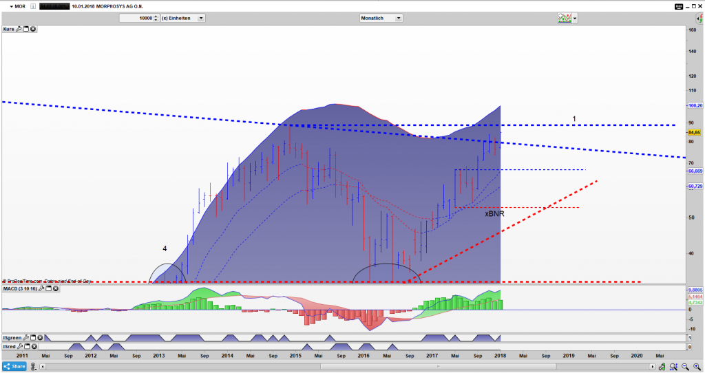 MOR Bar Monats Chart: Schaffen sie den Ausbruch?