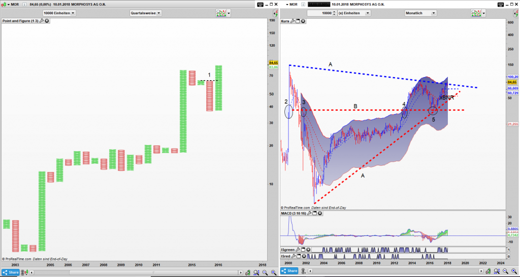 MOR Point and Figure Quartals Chart, Bar Monats Chart: Da steppt der Bulle