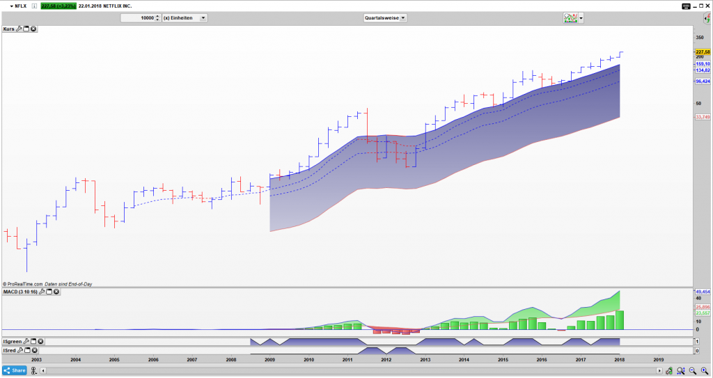 NFLX Bar Quartals Chart: Das Momentum wächst weiter an