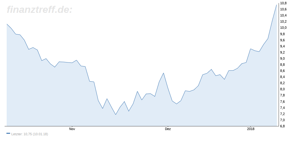 Nordex Chart zeigt Aufwärtstrend Nordex Aktie erfüllt die Erwartung