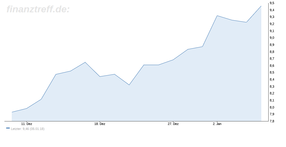 Nordex Chart - Zeitraum 1 Monat Nordex ist ein spekulativer Kauf