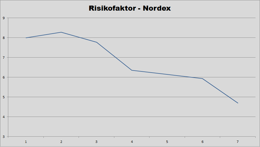 Risikofaktor aus Leerverkäufen in Nordex Nordex ist ein spekulativer Kauf