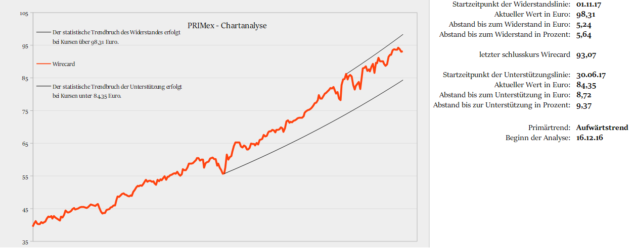 Chartanalyse Wirecard Wirecard mit Monstertrend