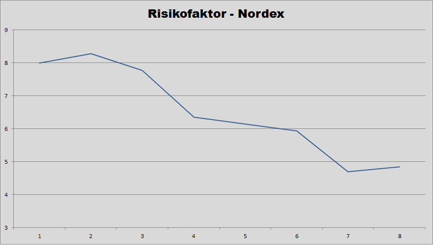 Nordex Risikofaktor aus Leerverkäufen Nordex Aktie erfüllt die Erwartung