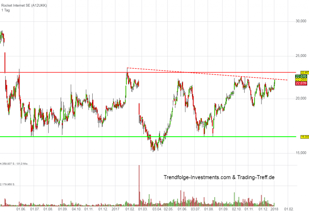 Aktie von Rocket Internet in Trading Range Trading-Idee Rocket Internet