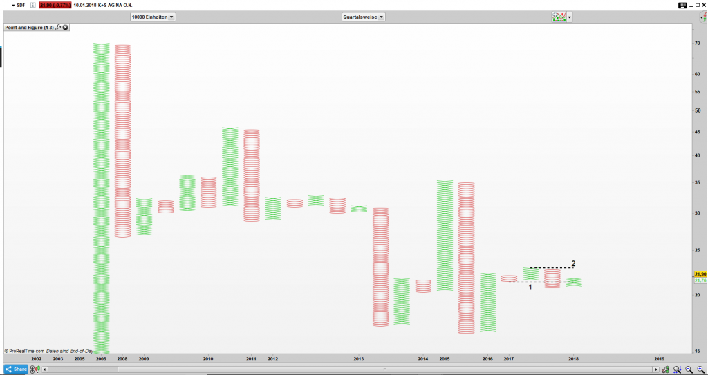 SDF Point and Figure Quartals Chart: Noch regiert der Bär